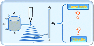 Graphical abstract: Investigating the draw ratio and velocity of an electrically charged liquid jet during electrospinning