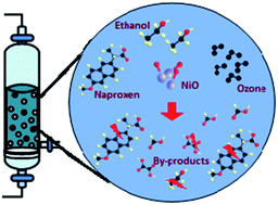 Graphical abstract: Inhibition effect of ethanol in naproxen degradation by catalytic ozonation with NiO