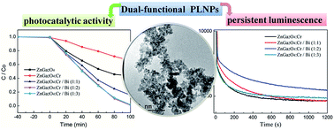 Graphical abstract: Dual-functional persistent luminescent nanoparticles with enhanced persistent luminescence and photocatalytic activity