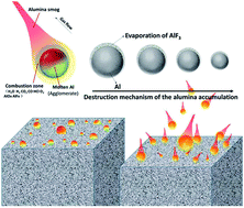 Graphical abstract: Investigation of the agglomeration reduction mechanism of the aluminized HTPB propellant containing ferric perfluorooctanoate [Fe(PFO)3]