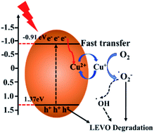 Graphical abstract: One-pot construction of Cu and O co-doped porous g-C3N4 with enhanced photocatalytic performance towards the degradation of levofloxacin