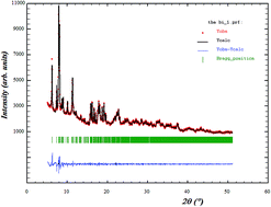 Graphical abstract: Ferroelectric properties and Raman spectroscopy of the [(C4H9)4N]3Bi2Cl9 compound