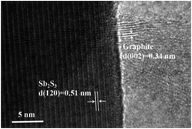 Graphical abstract: A graphite-modified natural stibnite mineral as a high-performance anode material for sodium-ion storage