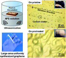 Graphical abstract: Highly uniform monolayer graphene synthesis via a facile pretreatment of copper catalyst substrates using an ammonium persulfate solution