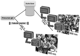 Graphical abstract: Ultrafast synthesis of AFX-Type zeolite with enhanced activity in the selective catalytic reduction of NOx and hydrothermal stability