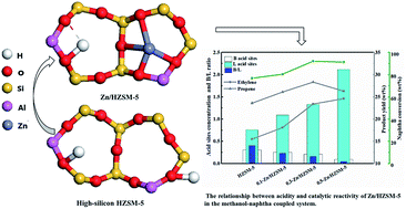 Graphical abstract: Methanol promoted naphtha catalytic pyrolysis to light olefins on Zn-modified high-silicon HZSM-5 zeolite catalysts