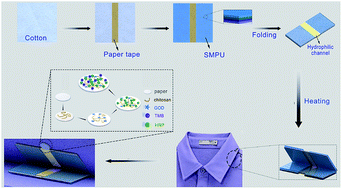 Graphical abstract: A thermoresponsive microfluidic system integrating a shape memory polymer-modified textile and a paper-based colorimetric sensor for the detection of glucose in human sweat