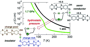 Graphical abstract: Pressure-induced hydrogen localization coupled to a semiconductor–insulator transition in a hydrogen-bonded molecular conductor