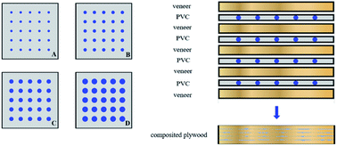 Graphical abstract: Effect of PVC film pretreatment on performance and lamination of wood-plastic composite plywood