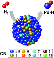 Graphical abstract: The relationship between crystalline disorder and electronic structure of Pd nanoparticles and their hydrogen storage properties