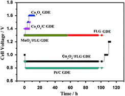 Graphical abstract: Energy-saving electrolytic γ-MnO2 generation: non-noble metal electrocatalyst gas diffusion electrode as cathode in acid solution