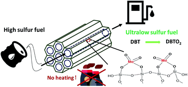 Graphical abstract: Room temperature oxidative desulfurization with MoO3 subnanoclusters supported on MCM-41