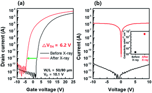 Graphical abstract: Negative threshold voltage shift in an a-IGZO thin film transistor under X-ray irradiation