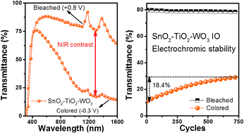 Graphical abstract: Electrodeposition of amorphous WO3 on SnO2–TiO2 inverse opal nano-framework for highly transparent, effective and stable electrochromic smart window