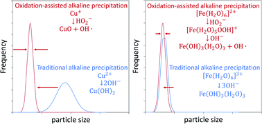 Graphical abstract: Oxidation-assisted alkaline precipitation: the effect of H2O2 on the size of CuO and FeOOH nanoparticles