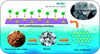 Graphical abstract: Environmental surface chemistries and adsorption behaviors of metal cations (Fe3+, Fe2+, Ca2+ and Zn2+) on manganese dioxide-modified green biochar