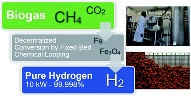Graphical abstract: Experimental study on high-purity hydrogen generation from synthetic biogas in a 10 kW fixed-bed chemical looping system