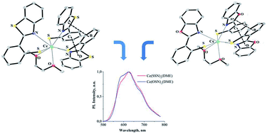 Graphical abstract: Cerium(iii) complexes with azolyl-substituted thiophenolate ligands: synthesis, structure and red luminescence