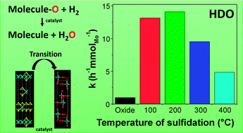 Graphical abstract: Paving the way towards green catalytic materials for green fuels: impact of chemical species on Mo-based catalysts for hydrodeoxygenation