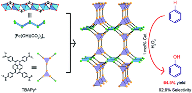 Graphical abstract: A new iron-based metal–organic framework with enhancing catalysis activity for benzene hydroxylation