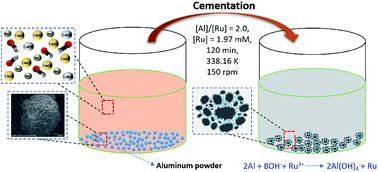 Graphical abstract: Highly efficient recovery of ruthenium from integrated circuit (IC) manufacturing wastewater by Al reduction and cementation
