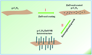 Graphical abstract: ZnO nanorod arrays grown on g-C3N4 micro-sheets for enhanced visible light photocatalytic H2 evolution