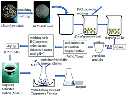 Graphical abstract: Single-step synthesis of eucalyptus sawdust magnetic activated carbon and its adsorption behavior for methylene blue