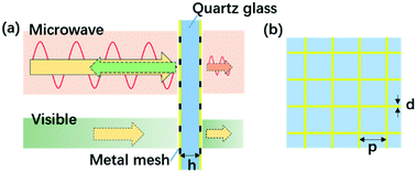 Graphical abstract: Double-layer metal mesh etched by femtosecond laser for high-performance electromagnetic interference shielding window