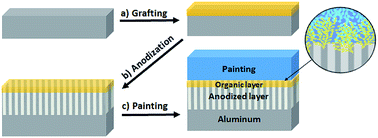Graphical abstract: Bifunctional coatings: coupling an organic adhesion promoter with an anticorrosion inorganic layer