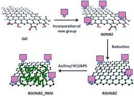 Graphical abstract: Covalently linked benzimidazole-containing reduced graphene oxide/polyaniline nanocomposites as electrode materials