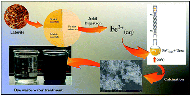 Graphical abstract: Facile and low-cost synthesis of pure hematite (α-Fe2O3) nanoparticles from naturally occurring laterites and their superior adsorption capability towards acid-dyes