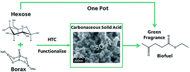 Graphical abstract: One pot conversion of glucose to ethyl levulinate over a porous hydrothermal acid catalyst in green solvents