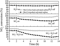 Graphical abstract: Manganese–cerium mixed oxides supported on rice husk based activated carbon with high sulfur tolerance for low-temperature selective catalytic reduction of nitrogen oxides with ammonia