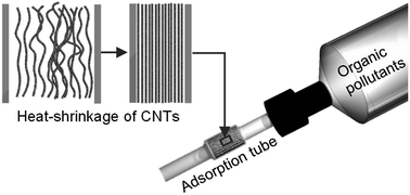 Graphical abstract: Packaging vertically aligned carbon nanotubes into a heat-shrink tubing for efficient removal of phenolic pollutants