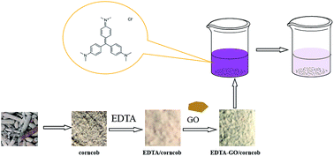Graphical abstract: Efficient removal of crystal violet dye using EDTA/graphene oxide functionalized corncob: a novel low cost adsorbent