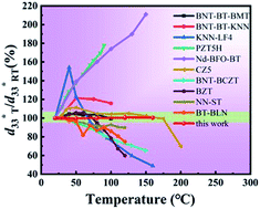 Graphical abstract: High electrostrictive properties and energy storage performances with excellent thermal stability in Nb-doped Bi0.5Na0.5TiO3-based ceramics