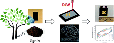 Graphical abstract: Transforming lignin into porous graphene via direct laser writing for solid-state supercapacitors