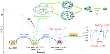 Graphical abstract: Nanoporous MIL-101(Cr) as a sensing layer coated on a quartz crystal microbalance (QCM) nanosensor to detect volatile organic compounds (VOCs)