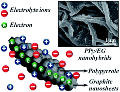 Graphical abstract: Design and fabrication of polypyrrole/expanded graphite 3D interlayer nanohybrids towards high capacitive performance