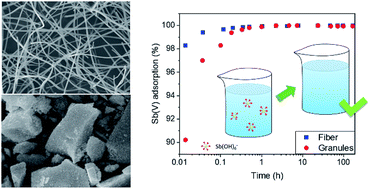 Graphical abstract: Submicron fibers as a morphological improvement of amorphous zirconium oxide particles and their utilization in antimonate (Sb(v)) removal