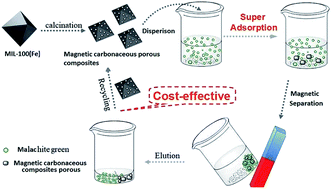 Graphical abstract: Recyclable magnetic carbonaceous porous composites derived from MIL-100(Fe) for superior adsorption and removal of malachite green from aqueous solution