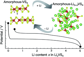 Graphical abstract: Structural characterization of an amorphous VS4 and its lithiation/delithiation behavior studied by solid-state NMR spectroscopy