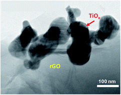 Graphical abstract: Electrochemical properties of TiOx/rGO composite as an electrode for supercapacitors