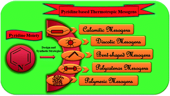 Graphical abstract: Recent synthetic advances in pyridine-based thermotropic mesogens
