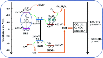 Graphical abstract: Visible-light photocatalytic performance, recovery and degradation mechanism of ternary magnetic Fe3O4/BiOBr/BiOI composite