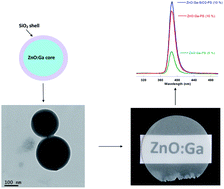 Graphical abstract: Core–shell ZnO:Ga-SiO2 nanocrystals: limiting particle agglomeration and increasing luminescence via surface defect passivation