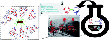 Graphical abstract: Palladium decorated on a new dendritic complex with nitrogen ligation grafted to graphene oxide: fabrication, characterization, and catalytic application