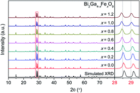Graphical abstract: Highly improved photocatalytic degradation of rhodamine B over Bi2Ga4−xFexO9 solid solutions under visible light irradiation