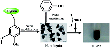 Graphical abstract: Preparation and characterization of a nanolignin phenol formaldehyde resin by replacing phenol partially with lignin nanoparticles