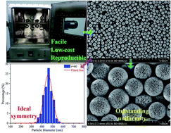 Graphical abstract: Improving the size uniformity of dendritic fibrous nano-silica by a facile one-pot rotating hydrothermal approach